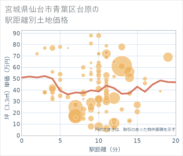 宮城県仙台市青葉区台原の徒歩距離別の土地坪単価