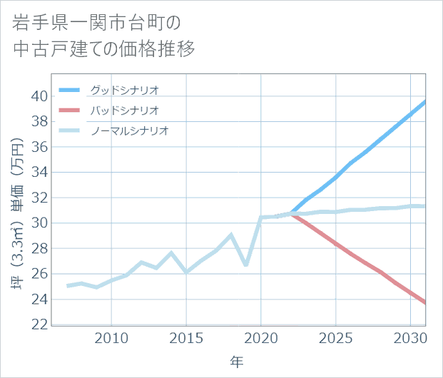 岩手県一関市台町の中古戸建て価格推移
