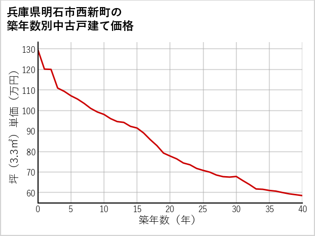 兵庫県明石市西新町の築年数別の中古戸建て坪単価