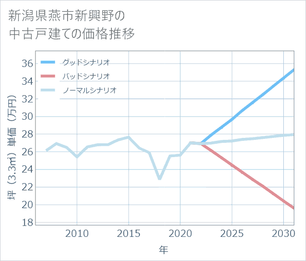 新潟県燕市新興野の中古戸建て価格推移
