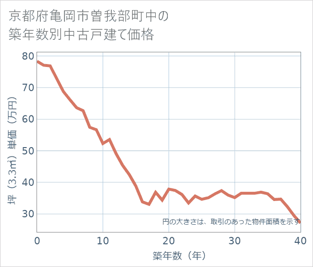 京都府亀岡市曽我部町中の築年数別の中古戸建て坪単価