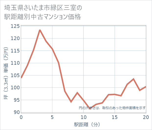 埼玉県さいたま市緑区三室の徒歩距離別の中古マンション坪単価