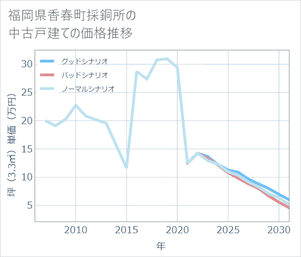 福岡県香春町採銅所の中古戸建て価格推移