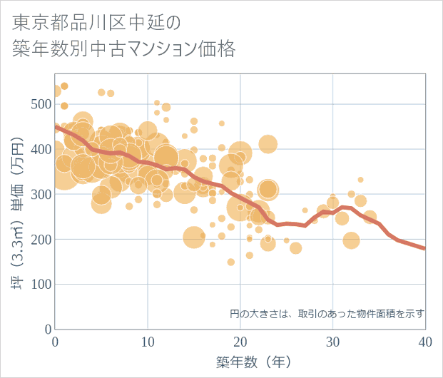東京都品川区中延の築年数別の中古マンション坪単価
