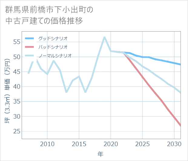 群馬県前橋市下小出町の中古戸建て価格推移