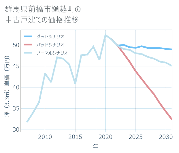 群馬県前橋市樋越町の中古戸建て価格推移