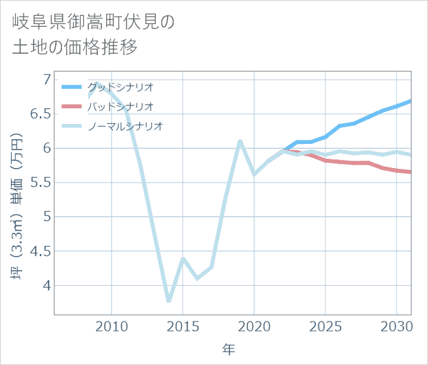 岐阜県御嵩町伏見の土地価格推移