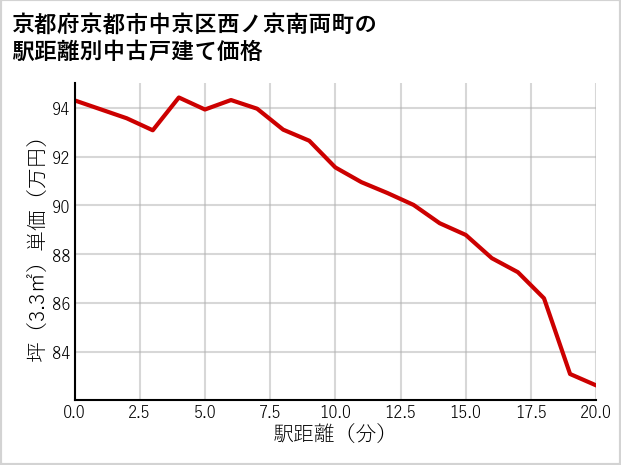 京都府京都市中京区西ノ京南両町の徒歩距離別の中古戸建て坪単価