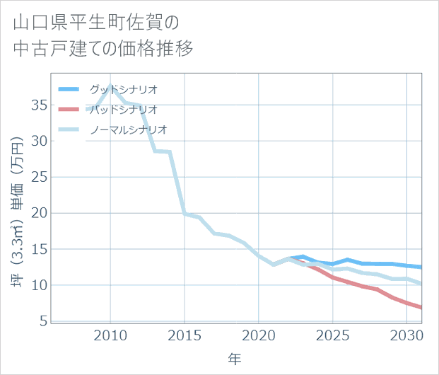 山口県平生町佐賀の中古戸建て価格推移