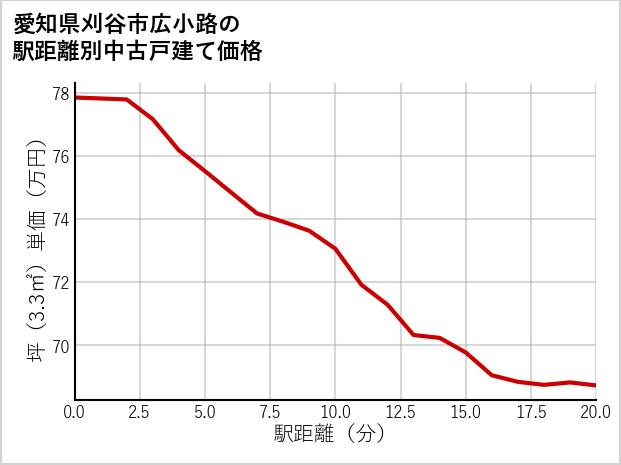 愛知県刈谷市広小路の徒歩距離別の中古戸建て坪単価