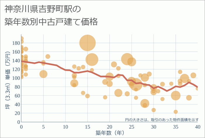 吉野町駅（神奈川県）の築年数別の中古戸建て坪単価