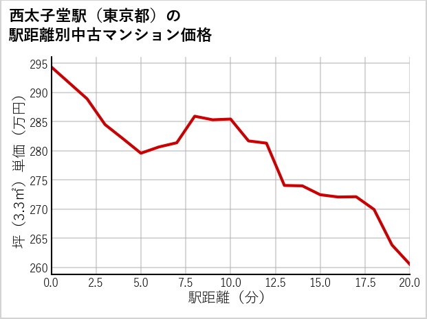 西太子堂駅（東京都）の徒歩距離別の中古マンション坪単価