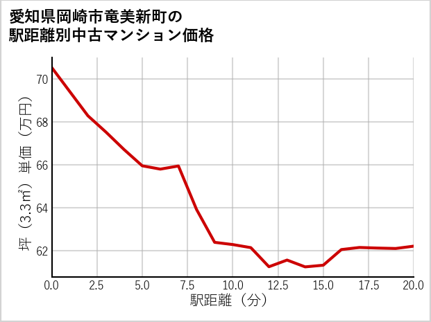 愛知県岡崎市竜美新町の徒歩距離別の中古マンション坪単価