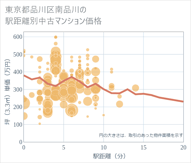 東京都品川区南品川の徒歩距離別の中古マンション坪単価