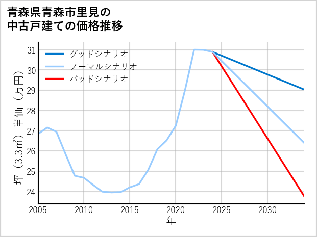 青森県青森市里見の中古戸建て価格推移