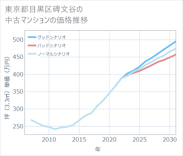 東京都目黒区碑文谷の中古マンション価格推移