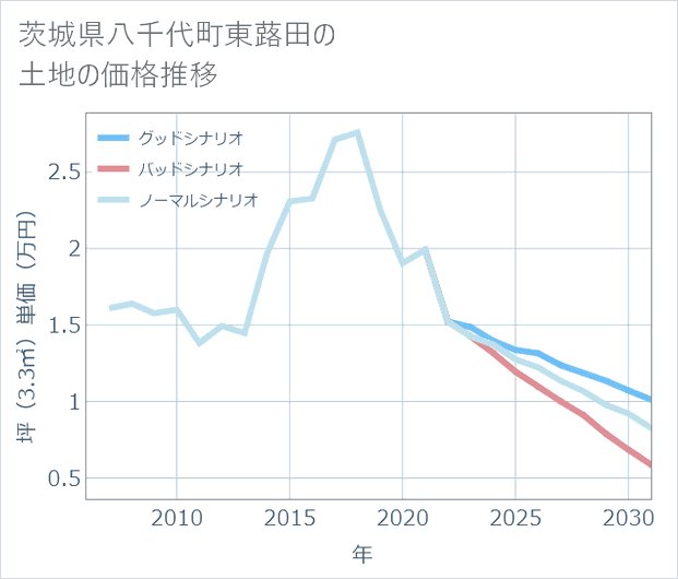 茨城県八千代町東蕗田の土地価格推移