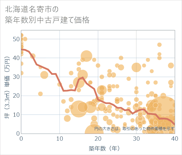 北海道名寄市の築年数別の中古戸建て坪単価