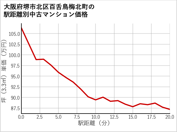 大阪府堺市北区百舌鳥梅北町の徒歩距離別の中古マンション坪単価