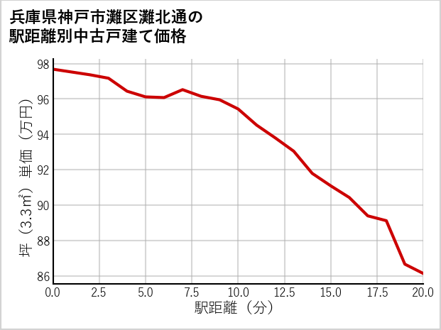 兵庫県神戸市灘区灘北通の徒歩距離別の中古戸建て坪単価