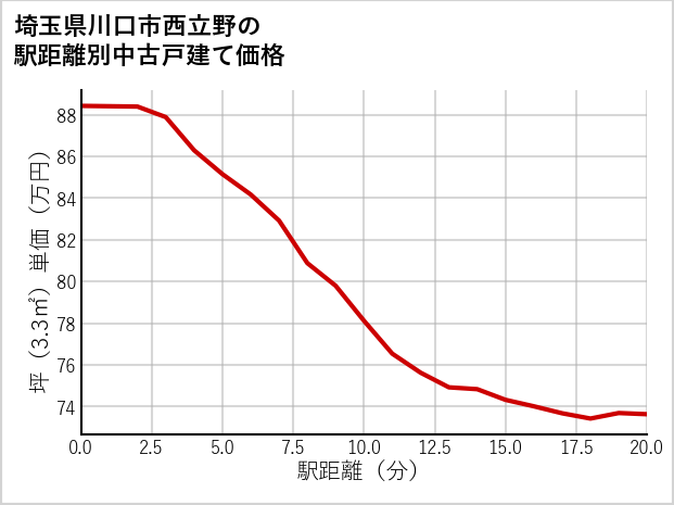 埼玉県川口市西立野の徒歩距離別の中古戸建て坪単価