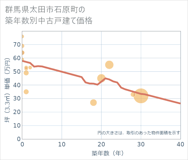 群馬県太田市石原町の築年数別の中古戸建て坪単価