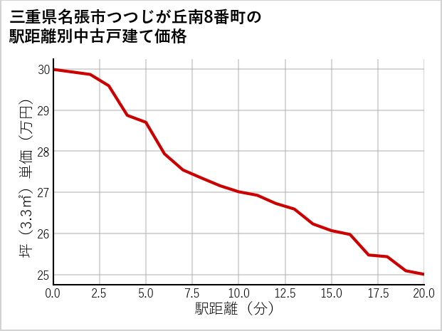 三重県名張市つつじが丘南8番町の徒歩距離別の中古戸建て坪単価