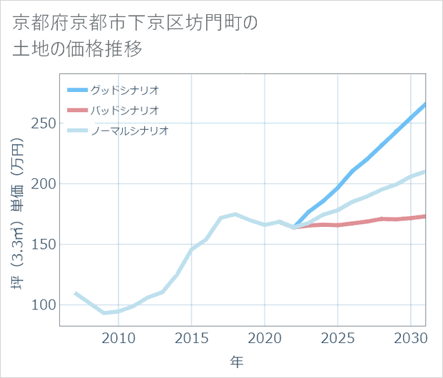 京都府京都市下京区坊門町の土地価格推移