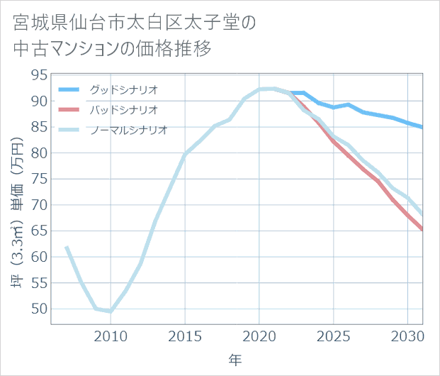 宮城県仙台市太白区太子堂の中古マンション価格推移