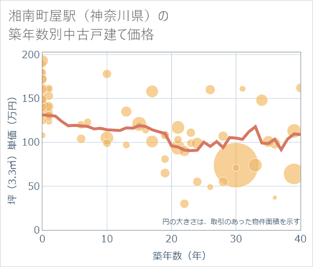 湘南町屋駅(神奈川県)の築年数別の中古戸建て坪単価