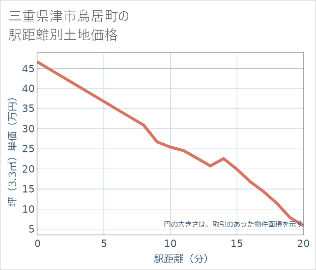 三重県津市鳥居町の徒歩距離別の土地坪単価
