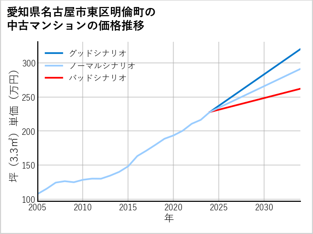 愛知県名古屋市東区明倫町の中古マンション価格推移