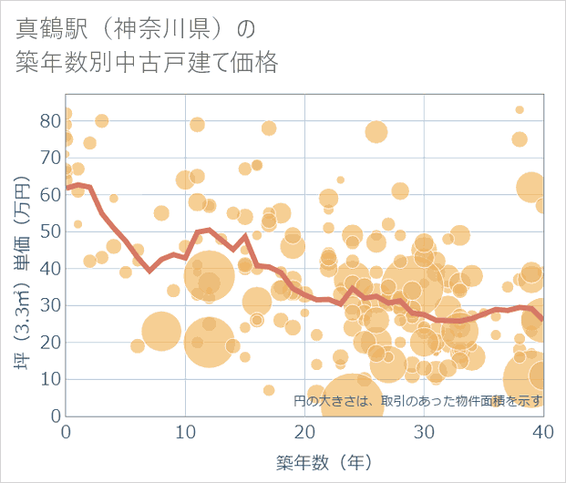 真鶴駅(神奈川県)の築年数別の中古戸建て坪単価