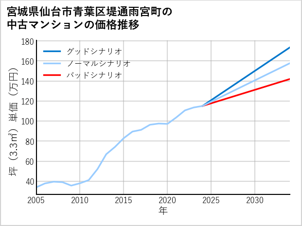 宮城県仙台市青葉区堤通雨宮町の中古マンション価格推移