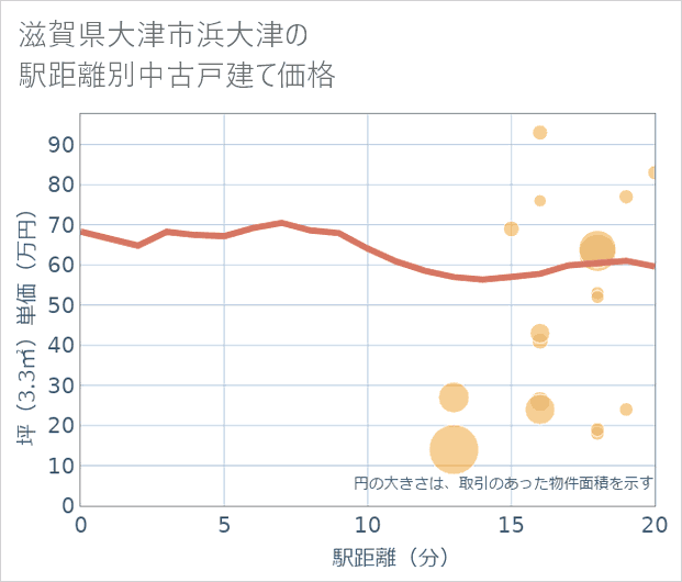 滋賀県大津市浜大津の徒歩距離別の中古戸建て坪単価