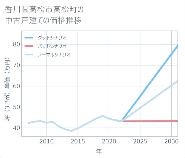 香川県高松市高松町の中古戸建て価格推移
