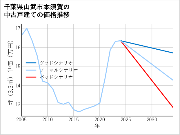 千葉県山武市本須賀の中古戸建て価格推移