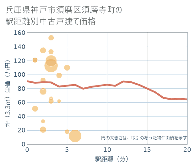兵庫県神戸市須磨区須磨寺町の徒歩距離別の中古戸建て坪単価