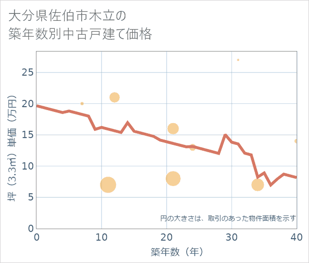 大分県佐伯市木立の築年数別の中古戸建て坪単価