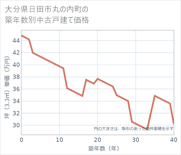 大分県日田市丸の内町の築年数別の中古戸建て坪単価