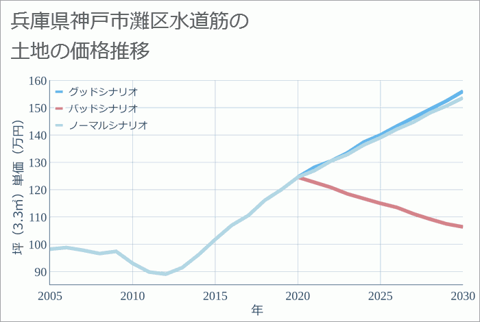 兵庫県神戸市灘区水道筋の土地価格推移
