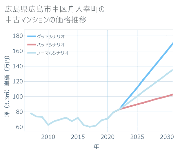 広島県広島市中区舟入幸町の中古マンション価格推移