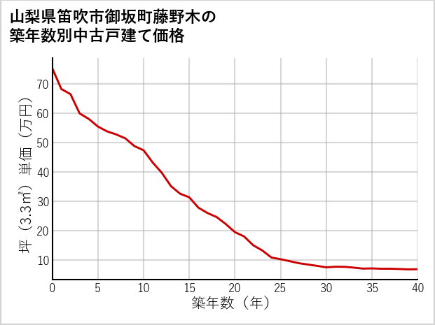 山梨県笛吹市御坂町藤野木の築年数別の中古戸建て坪単価