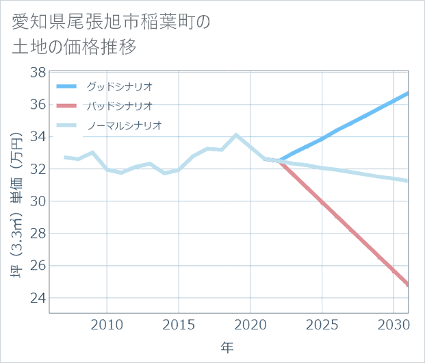 愛知県尾張旭市稲葉町の土地価格推移