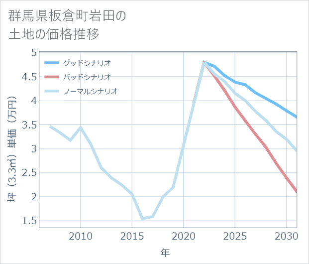 群馬県板倉町岩田の土地価格推移