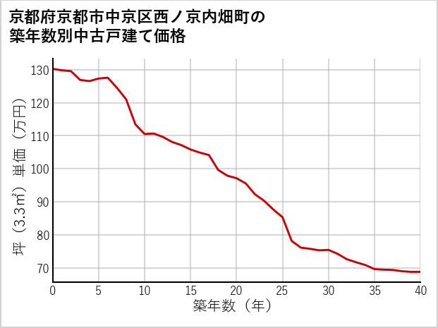 京都府京都市中京区西ノ京内畑町の築年数別の中古戸建て坪単価