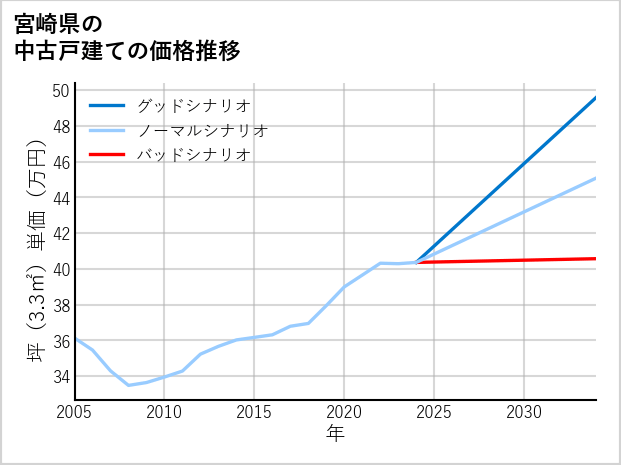 宮崎県の中古戸建て価格推移