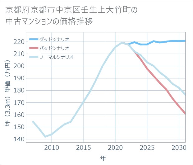 京都府京都市中京区壬生上大竹町の中古マンション価格推移