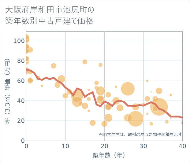 大阪府岸和田市池尻町の築年数別の中古戸建て坪単価