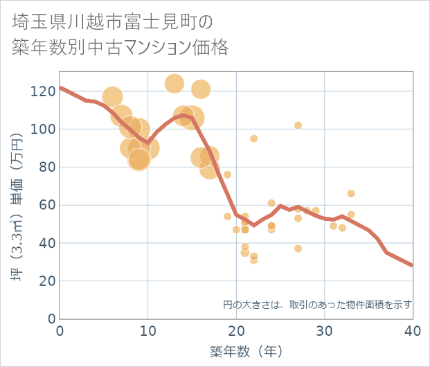 埼玉県川越市富士見町の築年数別の中古マンション坪単価